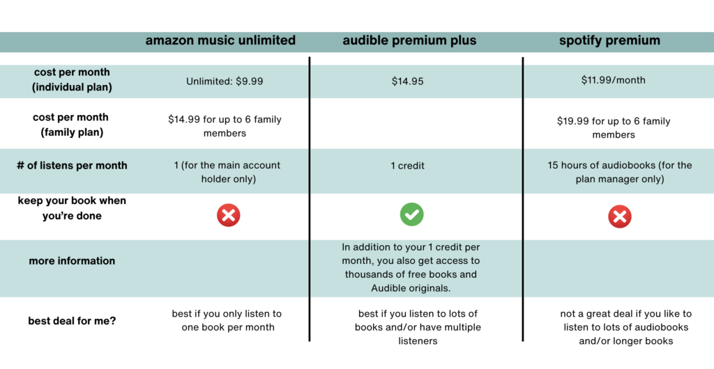 Compare Amazon Music, Audible Premium Plus and Spotify if you love audiobooks.